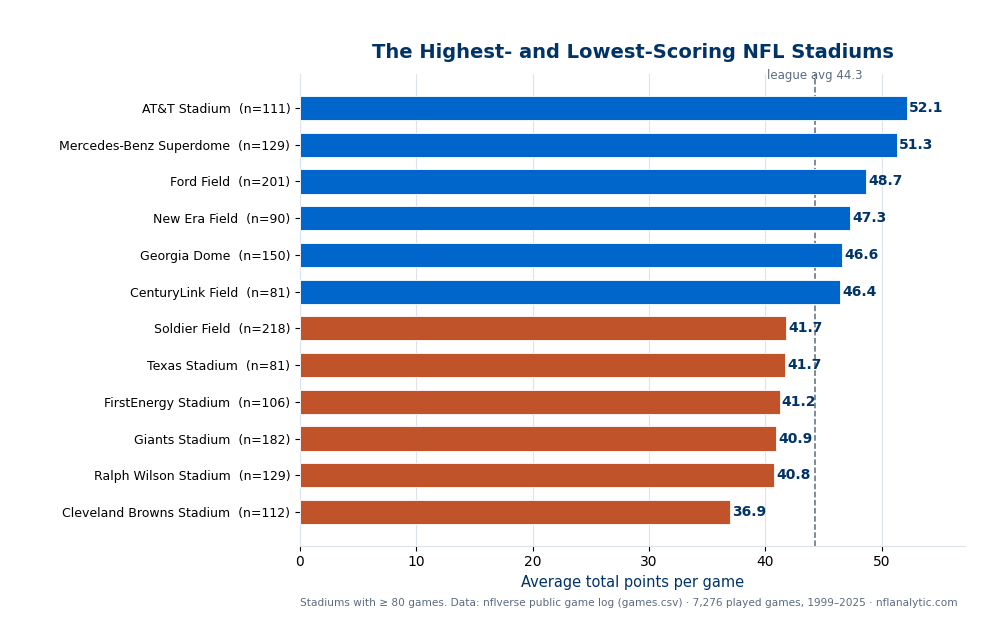 Horizontal bar chart ranking NFL stadiums by average total points, 1999 to 2025. The top six are AT&T Stadium at 52.1, Mercedes-Benz Superdome at 51.3, Ford Field at 48.7, New Era Field at 47.3, Georgia Dome at 46.6, and CenturyLink Field at 46.4. The bottom six are Soldier Field at 41.7, Texas Stadium at 41.7, FirstEnergy Stadium at 41.2, Giants Stadium at 40.9, Ralph Wilson Stadium at 40.8, and Cleveland Browns Stadium at 36.9. The league average line sits at 44.3.