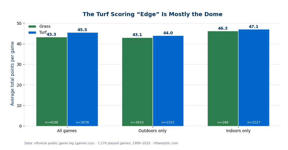 Grouped bar chart of average NFL total points on grass versus turf, 1999 to 2025. Across all games turf averages 45.5 and grass 43.3, a 2.2-point gap. Outdoors only, turf is 44.0 and grass 43.1, a 0.9-point gap. Indoors only, turf is 47.1 and grass 46.3, a 0.8-point gap. The large pooled gap shrinks once environment is held fixed.