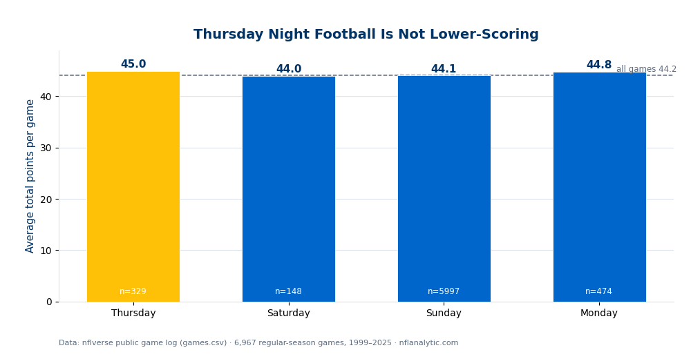 Bar chart of average NFL total points by day of week for regular-season games, 1999 to 2025. Thursday averages 45.0 points, Saturday 44.0, Sunday 44.1, and Monday 44.8, all clustered around the all-games line of 44.2. Thursday is highlighted and sits slightly above Sunday.